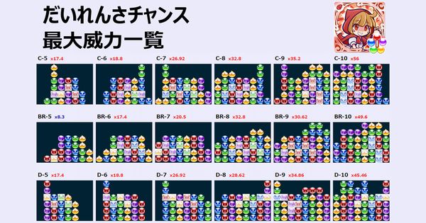 天騎士＋童話使用時の最大倍率ルート一覧