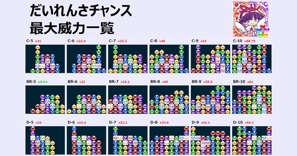 天騎士＋童話使用時の最大倍率ルート一覧